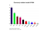 Výzkum volebních preferencí od společnosti STEM z června 2025