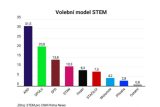 STEM průzkum