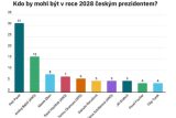 Kdo by se mohl v roce 2028 stát českým prezidentem či prezidentkou?