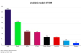 Červencový volební model agentury STEM