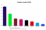 Průzkum agentury STEM pro CNN Prima News