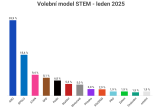 Volební model STEM Leden 2025