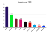 Volební model agentury STEM (20. červenec)