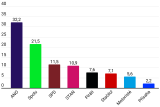 Srpnový volební model agentury Ipsos