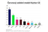 Červnový volební model Kantar CZ