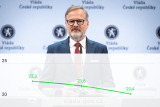 Podpora koalice Spolu mírně klesá