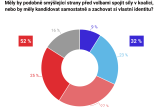 Měly by podobně smýšlející strany před volbami spojit síly v koalici, nebo by měly kandidovat samostatně a zachovat si vlastní identitu?