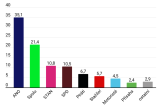 ANO i Spolu v červnovém průzkumu lehce stouply