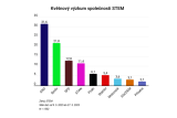 Výzkum volebních preferencí od společnosti STEM z května 2025