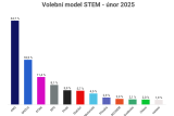 Únorový volební model agentury STEM pro CNN Prima News