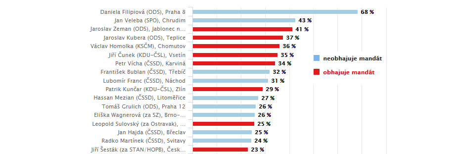 Inventura končících senátorů. Snímek zobrazuje jejich absenci na schůzích horní komory.