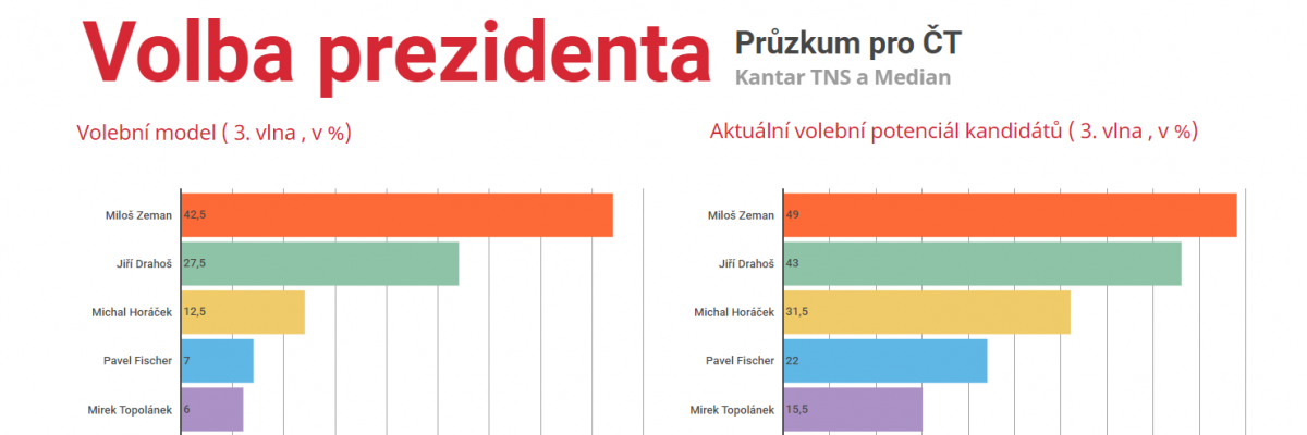 Průzkum pro ČT. Zemanův potenciál se blíží 50 %.