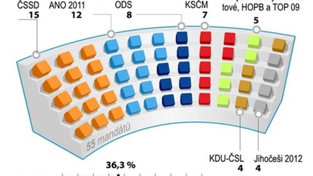 Volby do krajských zastupitelstev. Získané mandáty - Jihočeský kraj