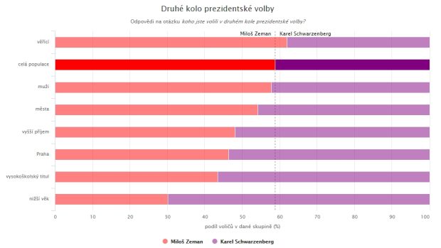 Rozdělená společnost - graf