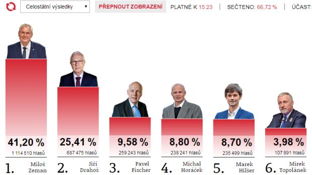 Výsledky 1. kola prezidentských voleb po sečtení dvou třetin okrsků