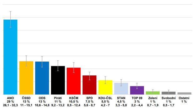 Volební model CVVM pro květen 2018. Sběr dat pro se uskutečnil mezi 12. a 24. květnem, do modelu vstupuje 703 respondentů starších 18 let.