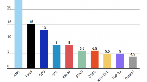 Volební model společnosti Kantar TNS pro Českou televizi