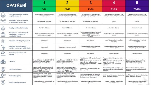 PES přehledně. Jaká opatření budou platit v různých stupních indexu rizika