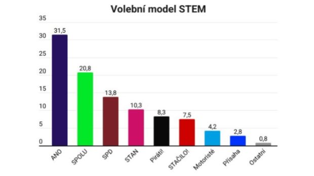 STEM průzkum