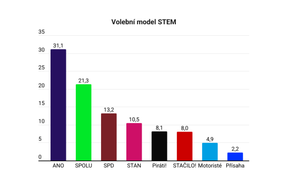 Průzkum se konal od 17. července do 5. srpna a zúčastnilo se ho 1551 respondentů
