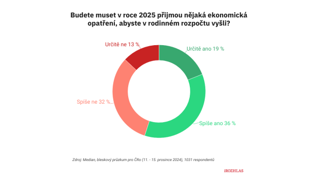 Polovina respondentů se obává, že bude muset v roce 2025 více šetřit