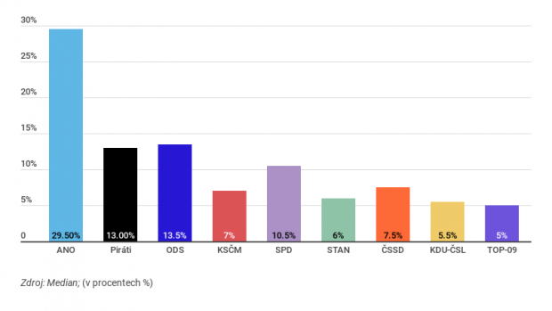Volby do Sněmovny by nyní vyhrálo hnutí ANO se ziskem 29,5 procenta hlasů