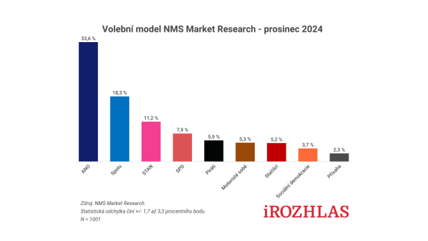 Volební model NMS Market Research