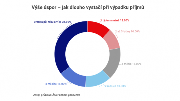 Na víc jak půl roku má podle průzkumu úspory zhruba třetina Čechů