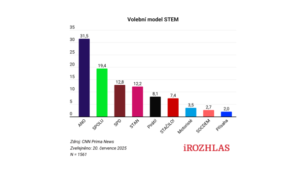 Volební model agentury STEM (20. červenec)