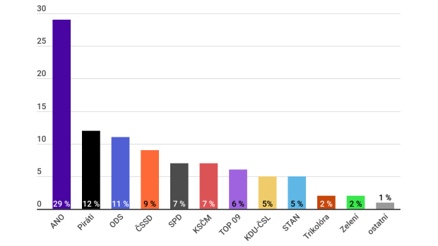 Nejsilnější podporu má hnutí ANO s 29,5 %