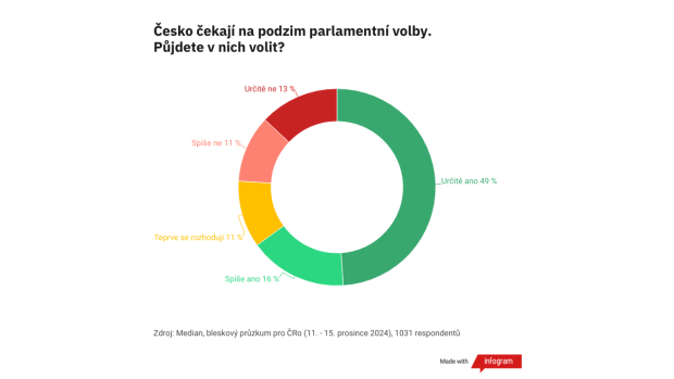 Bleskový výzkum Medianu pro Český rozhlas