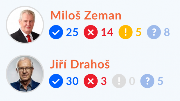 Takto server Demagog.cz ověřil výroky kandidátů na prezidenta v duelu v České televizi.