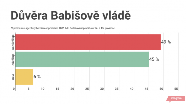 Češi jsou v názoru na novou menšinovou vládu hnutí ANO rozděleni přibližně napůl. Vyplývá to z bleskového průzkumu agentury Median pro Český rozhlas