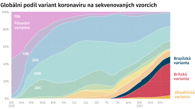 Globální podíl variant koronaviru na sekvenovaných vzorcích