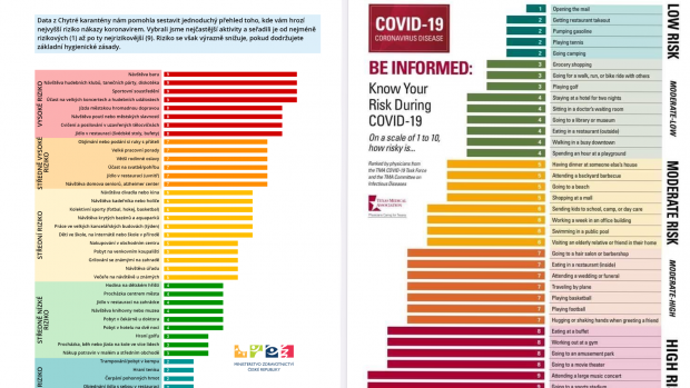 Graf Chytré karantény (vlevo) a tabulka Texaské lékařské asociace (vpravo)