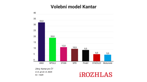 Srpnový volební model Kantar