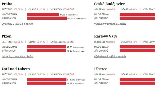 Současný prezident Miloš Zeman oslovil voliče na vesnicích i v malých a středních městech, Jiří Drahoš zvítězil v krajských městech.