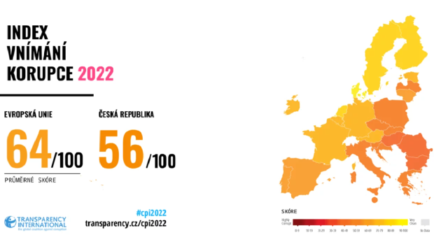 Podle Transparency International omezování korupce v Česku stále pokulhává