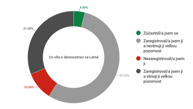 Červnový průzkum agentury Median k demonstraci na Letné.