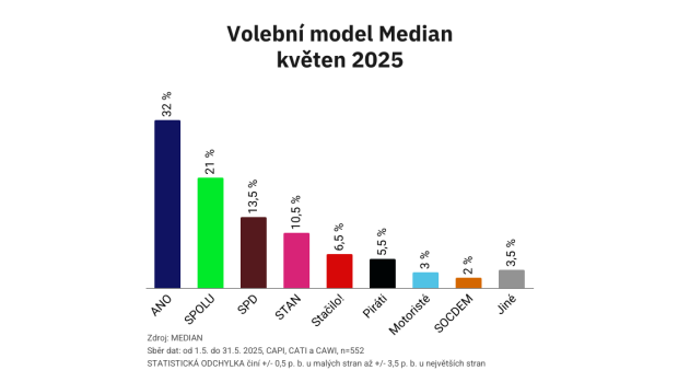 Volební průzkum Medianu pro květen 2025