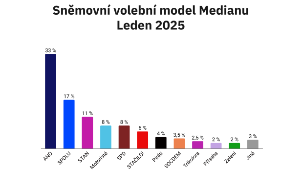 Sněmovní volební model Medianu za leden 2025