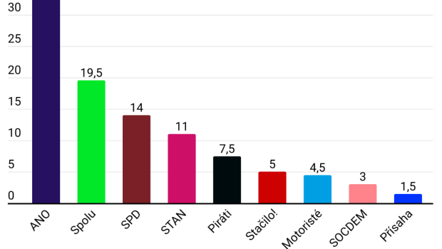 Volby by v červenci vyhrálo hnutí ANO se ziskem 33 procent