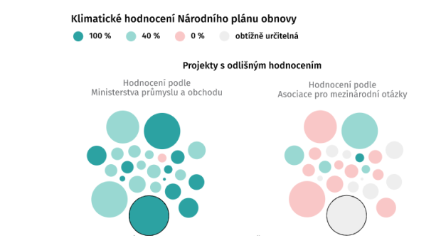 Klimatické hodnocení Národního plánu obnovy