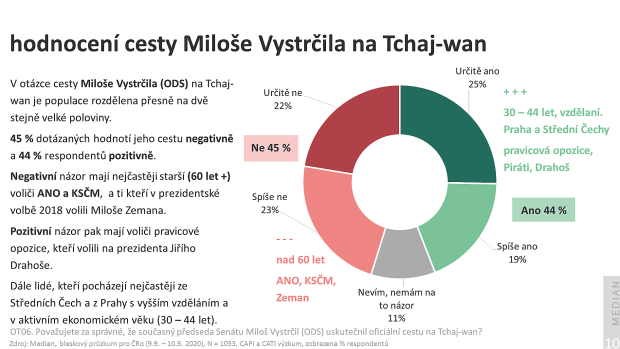 Jak hodnotí Češi cestu předsedy Senátu Miloše Vystrčila (ODS) na Tchaj-wan?