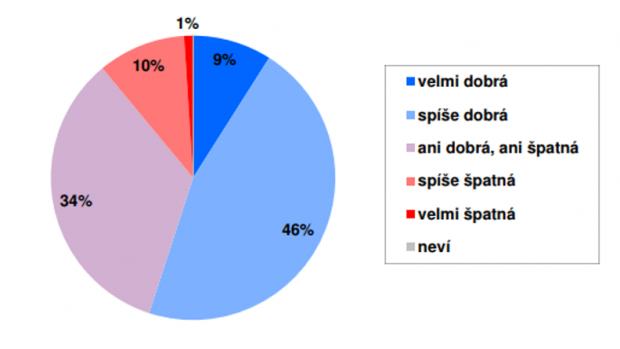 Subjektivní hodnocení životní úrovně vlastní domácnosti