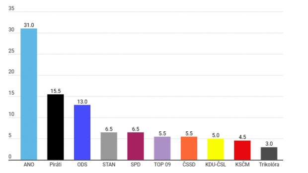 Volební model agentury Kantar CZ pro Českou televizi