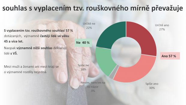 Průzkumu Českého rozhlasu (prováděla agentura Median) ohledně vyplácení tzv. rouškovného se zúčastnilo 1063 respondentů