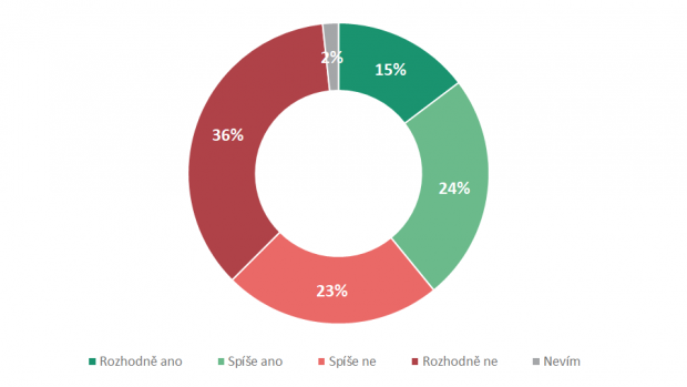 Test PCR hrazený z vlastních zdrojů by si kvůli návštěvě kina, divadla, restaurace nebo kulturní akce nechalo udělat 39 procent lidí.