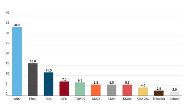 Volební model agentury Kantar CZ, duben 2020