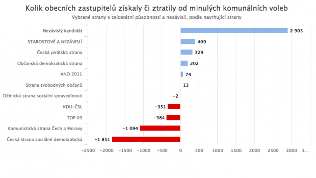 Celostátní zisky a ztráty mandátů v komunálních volbách